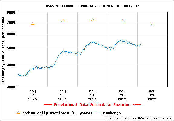 USGS Water-data Flow Graph Grande Ronde River Washington State