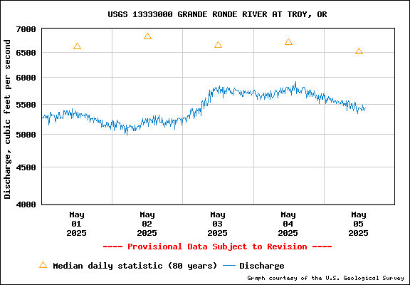 USGS Water-data Flow Graph Grande Ronde River Washington State