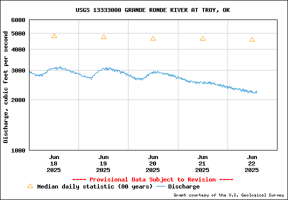 USGS Water-data Flow Graph Grande Ronde River Washington State