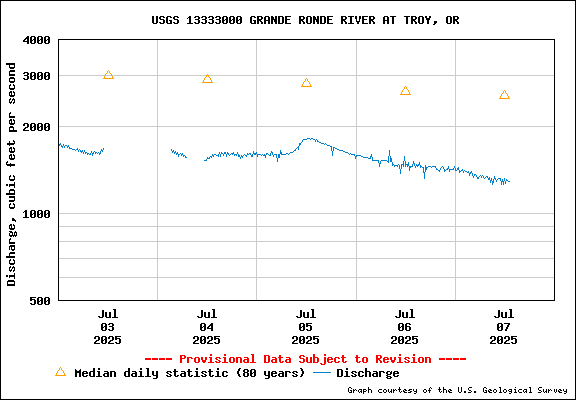USGS Water-data Flow Graph Grande Ronde River Washington State