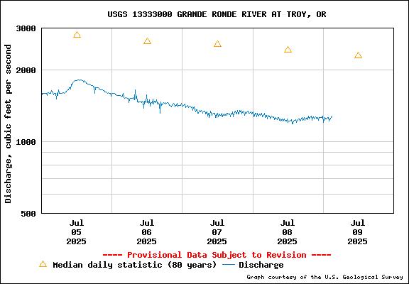 USGS Water-data Flow Graph Grande Ronde River Washington State
