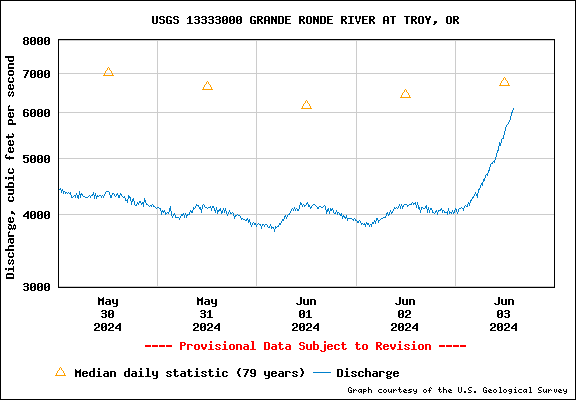 USGS Water-data Flow Graph Grande Ronde River Washington State