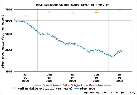 USGS Water-data Flow Graph Grande Ronde River Washington State