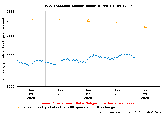 USGS Water-data Flow Graph Grande Ronde River Washington State