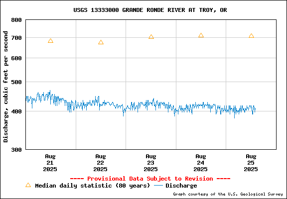 USGS Water-data Flow Graph Grande Ronde River Washington State