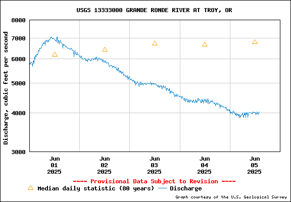 USGS Water-data Flow Graph Grande Ronde River Washington State
