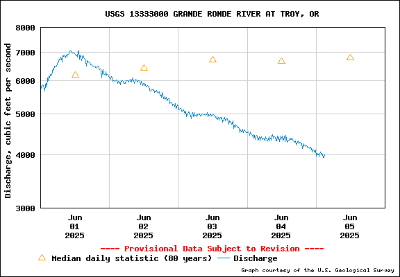USGS Water-data Flow Graph Grande Ronde River Washington State