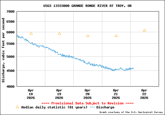 USGS Water-data Flow Graph Grande Ronde River Washington State