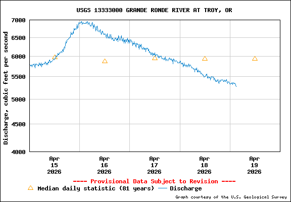USGS Water-data Flow Graph Grande Ronde River Washington State
