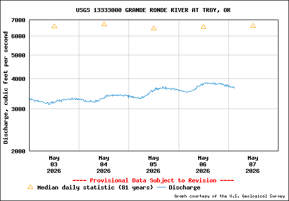 USGS Water-data Flow Graph Grande Ronde River Washington State