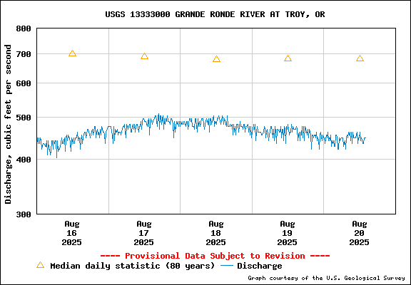 USGS Water-data Flow Graph Grande Ronde River Washington State