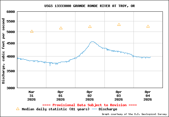 USGS Water-data Flow Graph Grande Ronde River Washington State