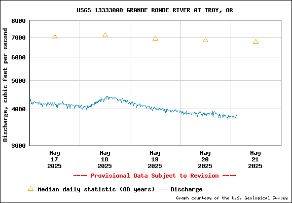 USGS Water-data Flow Graph Grande Ronde River Washington State