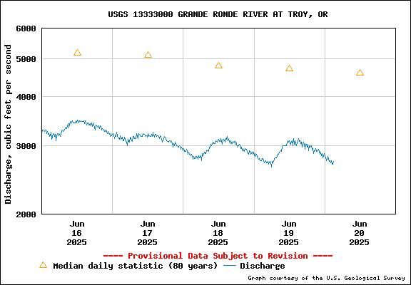 USGS Water-data Flow Graph Grande Ronde River Washington State