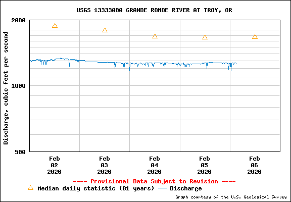 USGS Water-data Flow Graph Grande Ronde River Washington State