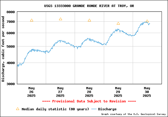 USGS Water-data Flow Graph Grande Ronde River Washington State