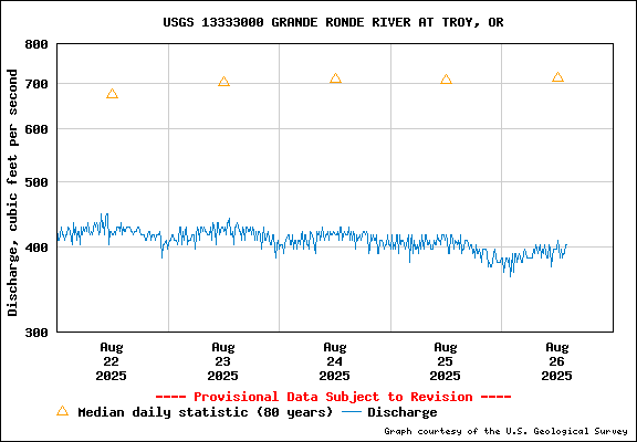 USGS Water-data Flow Graph Grande Ronde River Washington State
