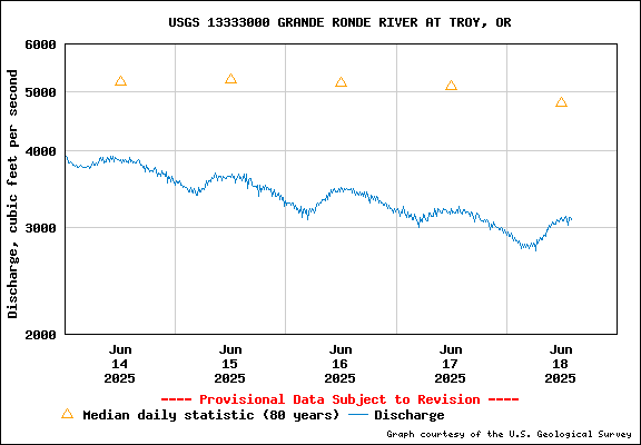 USGS Water-data Flow Graph Grande Ronde River Washington State