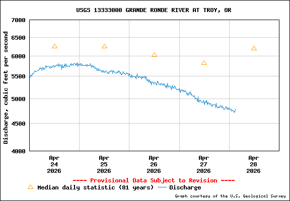 USGS Water-data Flow Graph Grande Ronde River Washington State