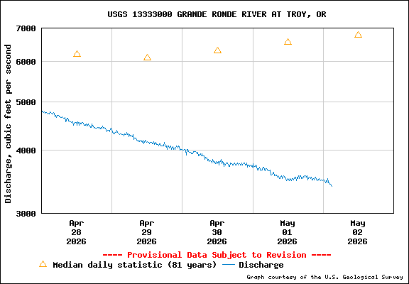 USGS Water-data Flow Graph Grande Ronde River Washington State