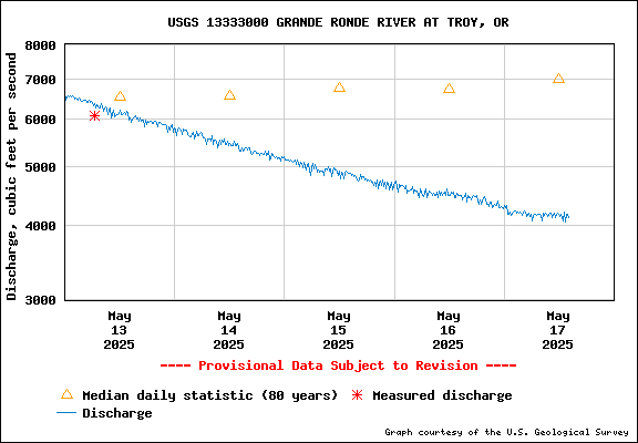 USGS Water-data Flow Graph Grande Ronde River Washington State