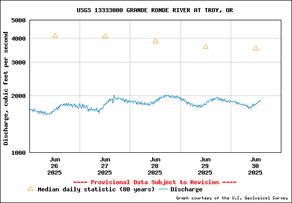 USGS Water-data Flow Graph Grande Ronde River Washington State