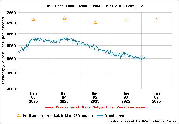 USGS Water-data Flow Graph Grande Ronde River Washington State