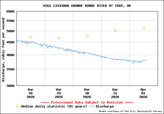 USGS Water-data Flow Graph Grande Ronde River Washington State