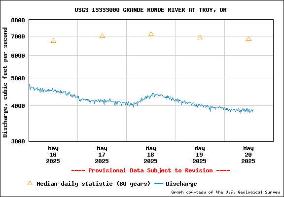 USGS Water-data Flow Graph Grande Ronde River Washington State