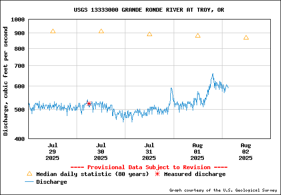 USGS Water-data Flow Graph Grande Ronde River Washington State