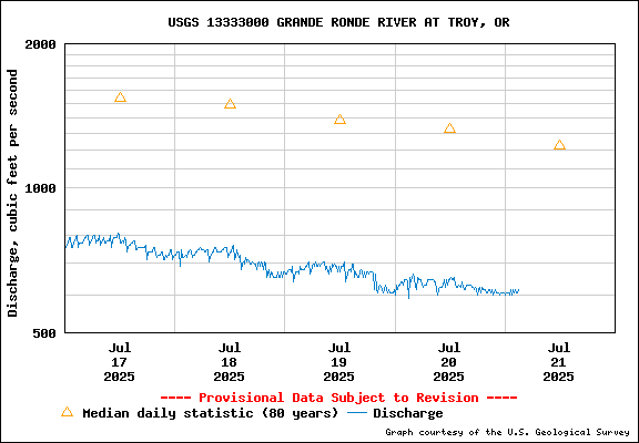 USGS Water-data Flow Graph Grande Ronde River Washington State