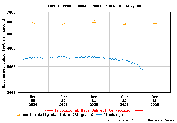 USGS Water-data Flow Graph Grande Ronde River Washington State