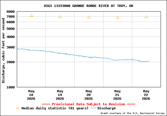 USGS Water-data Flow Graph Grande Ronde River Washington State