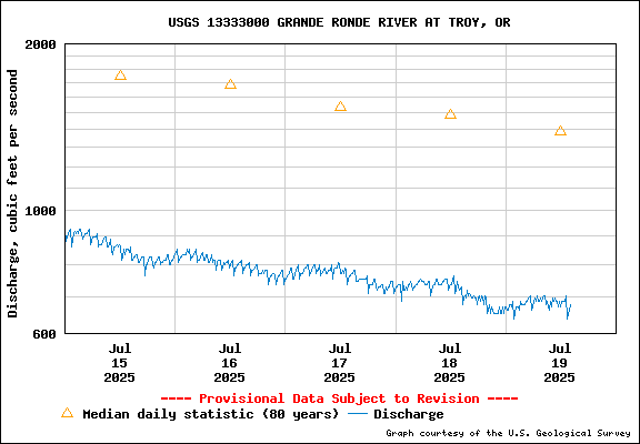 USGS Water-data Flow Graph Grande Ronde River Washington State