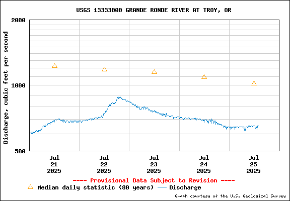 USGS Water-data Flow Graph Grande Ronde River Washington State