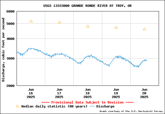 USGS Water-data Flow Graph Grande Ronde River Washington State