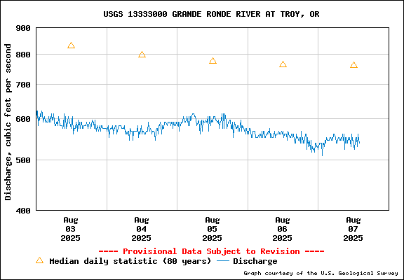 USGS Water-data Flow Graph Grande Ronde River Washington State