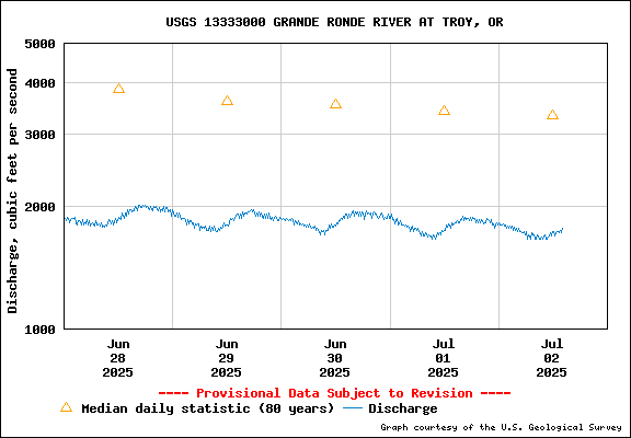 USGS Water-data Flow Graph Grande Ronde River Washington State