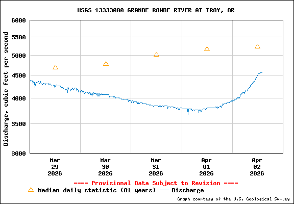 USGS Water-data Flow Graph Grande Ronde River Washington State