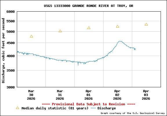 USGS Water-data Flow Graph Grande Ronde River Washington State