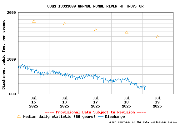USGS Water-data Flow Graph Grande Ronde River Washington State