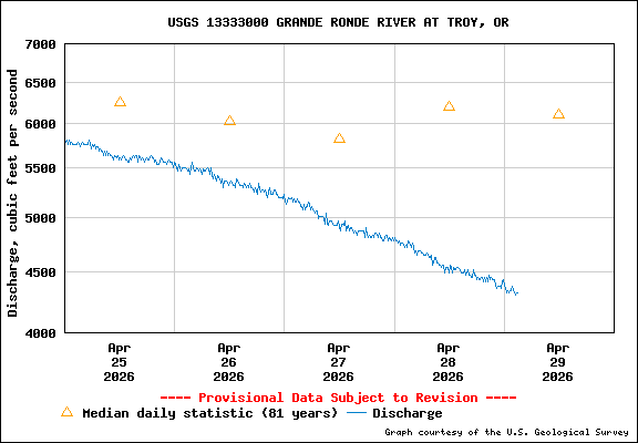 USGS Water-data Flow Graph Grande Ronde River Washington State
