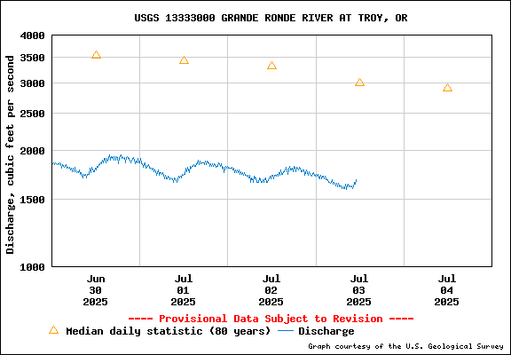 USGS Water-data Flow Graph Grande Ronde River Washington State