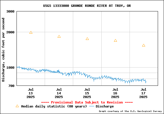 USGS Water-data Flow Graph Grande Ronde River Washington State