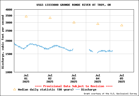 USGS Water-data Flow Graph Grande Ronde River Washington State