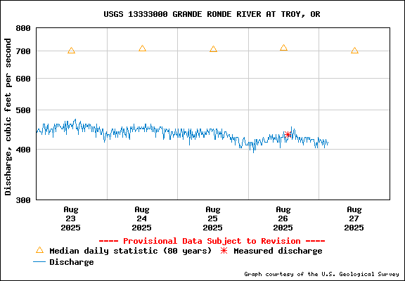 USGS Water-data Flow Graph Grande Ronde River Washington State