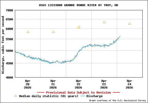USGS Water-data Flow Graph Grande Ronde River Washington State