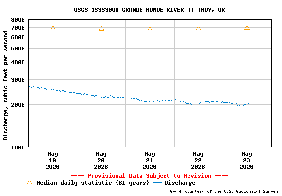 USGS Water-data Flow Graph Grande Ronde River Washington State