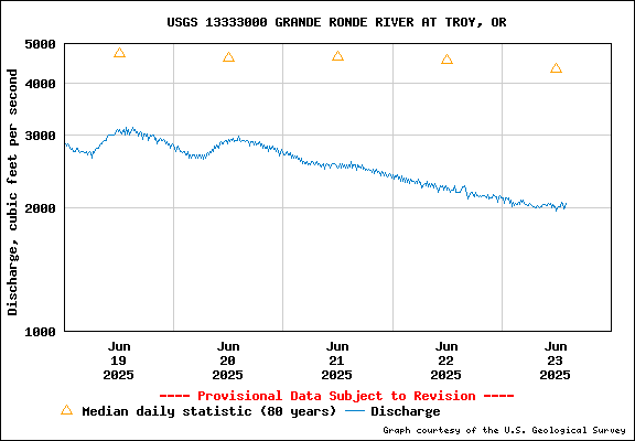 USGS Water-data Flow Graph Grande Ronde River Washington State