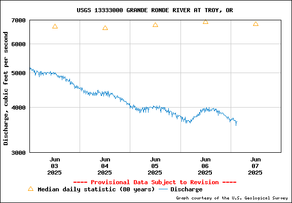 USGS Water-data Flow Graph Grande Ronde River Washington State